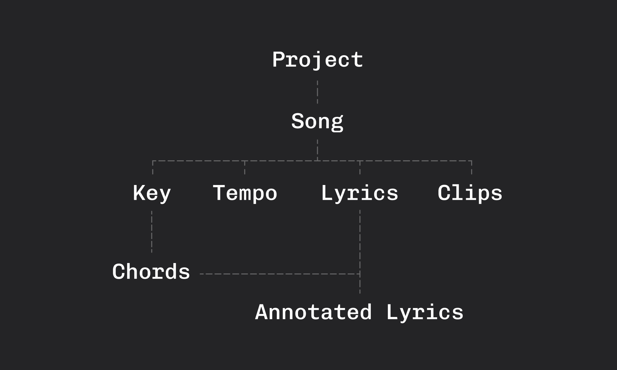 Anatomy of a captured song file in Spur