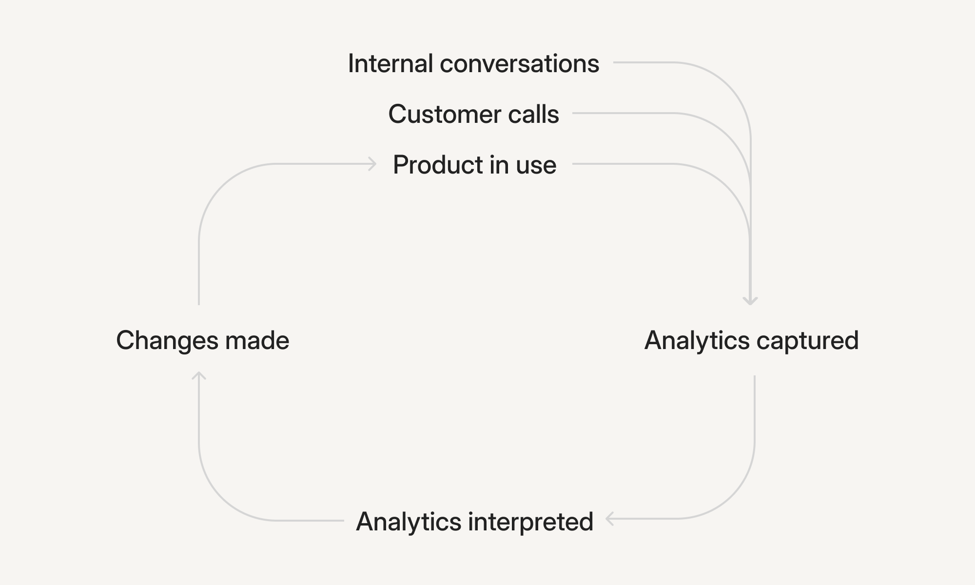 Data loop from product use through analytics to changes